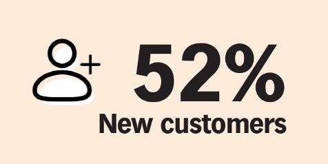 52% nieuwe klanten