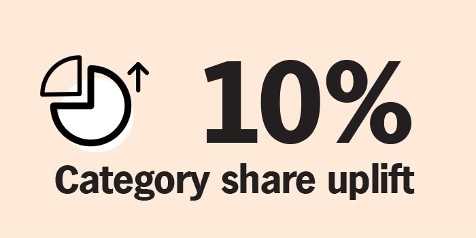 "10% stijging in categorieaandeel"