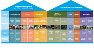 Infographic met thema’s en subthema’s over maatschappelijke en duurzame bijdrage, waaronder bedrijfsethiek, gelijkheid, inkomens, natuur & biodiversiteit, water, klimaat en circulariteit, met gerelateerde onderwerpen als werknemersrechten, eerlijke beloning, biodiversiteit, waterbeheer, klimaat en voedselverspilling.