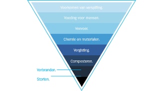 Omgekeerde piramide diagram met stappen in de voedselverspilling hiërarchie, van boven naar beneden: Voorkomen van verspilling, Voeding voor mensen, Veevoer, Chemie en materialen, Vergisting, Composteren, met onderaan Verbranden en Storten.