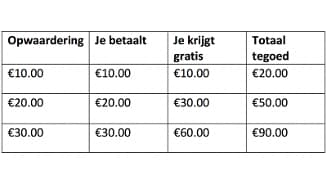 Tabel met opwaardeeropties: voor €10 krijg je €20 tegoed, voor €20 krijg je €50 tegoed en voor €30 krijg je €90 tegoed.