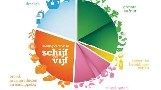 Infographic van de Schijf van Vijf, met secties voor dranken, groente en fruit, smeer- en bereidingsvetten, zuivel, noten, vis, peulvruchten, vlees en ei, en brood, graanproducten en aardappelen.