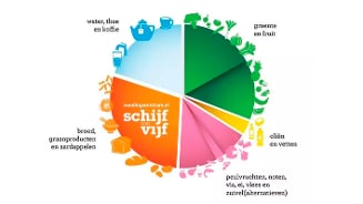 Grafische weergave van de Schijf van Vijf met secties voor water, thee en koffie; groente en fruit; oliën en vetten; peulvruchten, noten, vis, ei, vlees en zuivel(alternatieven); en brood, graanproducten en aardappelen.